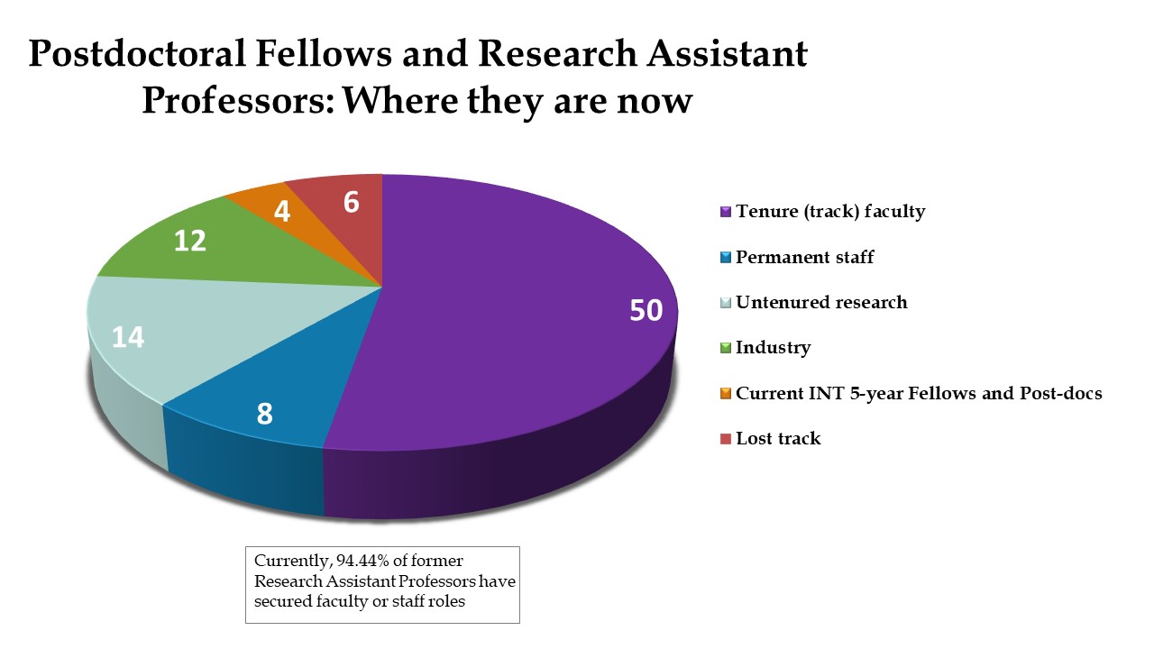 postdoc